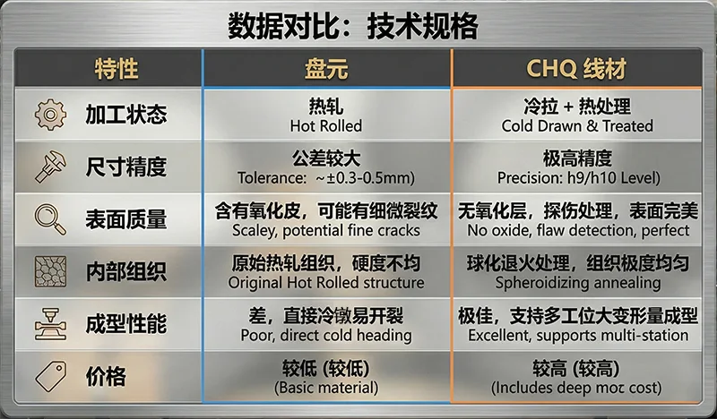3. CHQ Wire 与 Wire Rod 的核心区别 (Comparison Table)